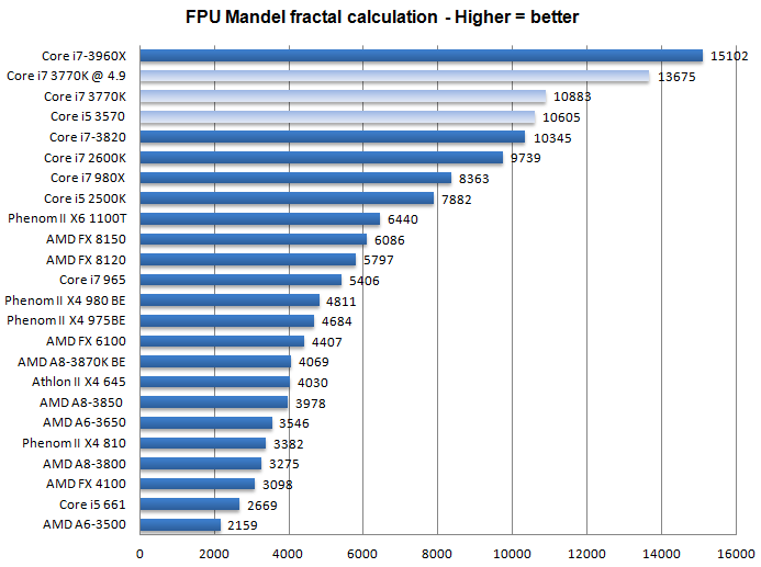 Тест процессоров Core i7-3770K и i5-3570